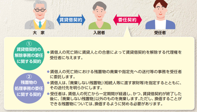 単身者受け入れがしやすくなります！残置物の処理等に関するモデル契約条項