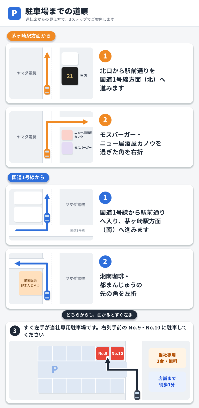 駐車場までの道順。茅ヶ崎駅方面からは駅前通りを北へ進み、モスバーガー・ニュー居酒屋カノウを過ぎた角を右折。国道1号線からは駅前通りを南へ進み、湘南珈琲・都まんじゅうの先の角を左折。すぐ左手が当社専用駐車場で、右列手前のNo.9・No.10に駐車
